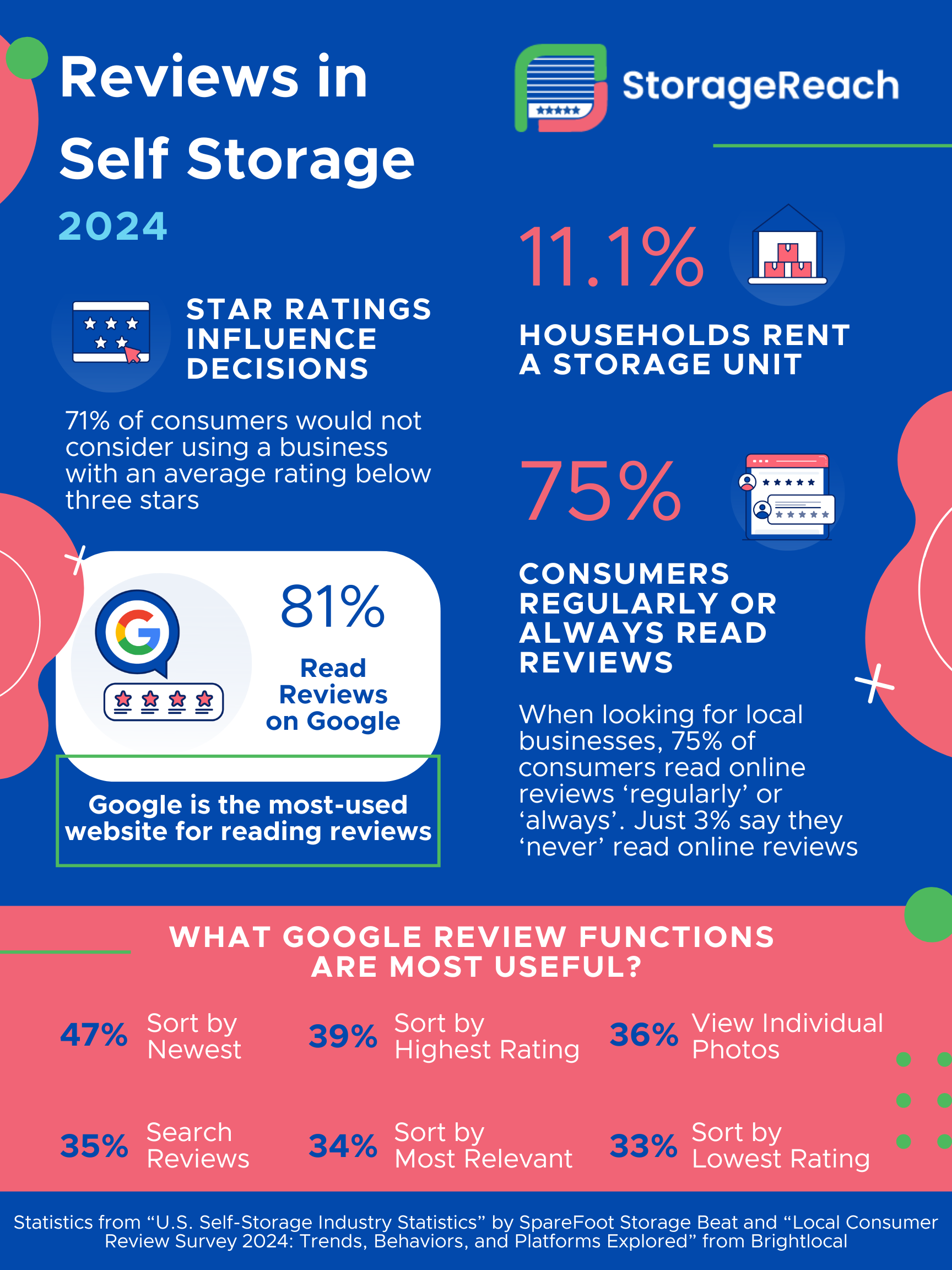 Reviews in Self Storage Infographic 